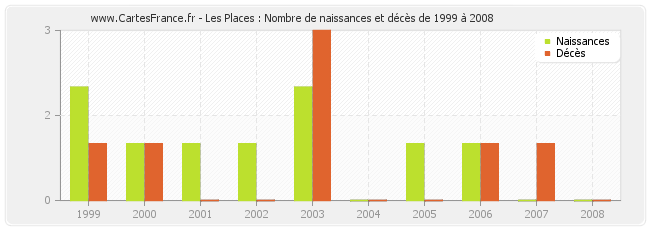 Les Places : Nombre de naissances et décès de 1999 à 2008